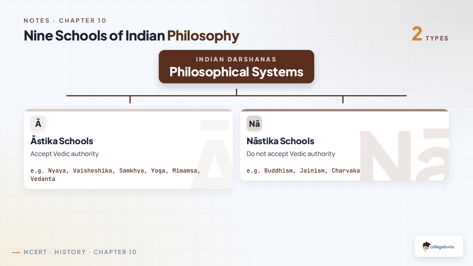 Classification of the nine Indian philosophical schools into Astika and Nastika traditions