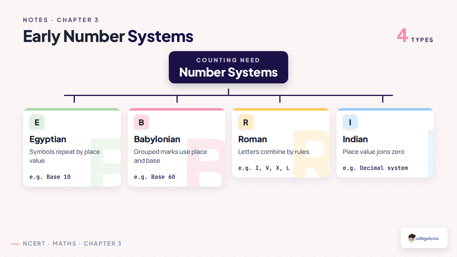 Early Egyptian Babylonian Roman and Indian number systems