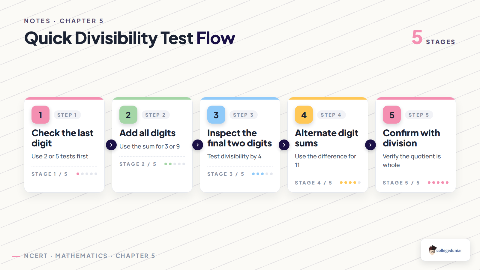 Quick divisibility test flow for Number Play