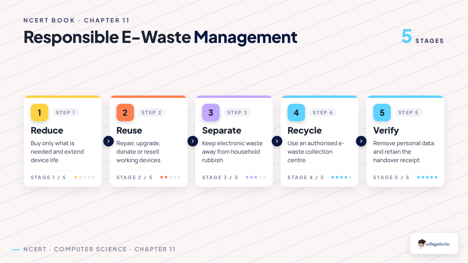 Responsible e-waste management process from reducing and reusing to authorised recycling