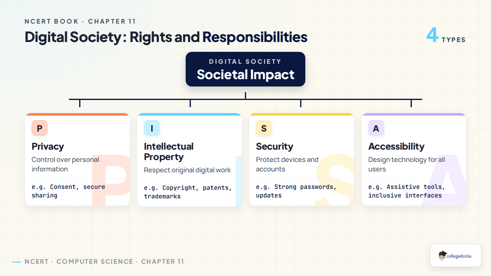 Digital society rights and responsibilities covering privacy intellectual property security and accessibility