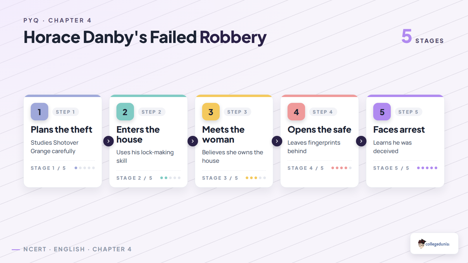 Sequence of Horace Danby's failed robbery at Shotover Grange