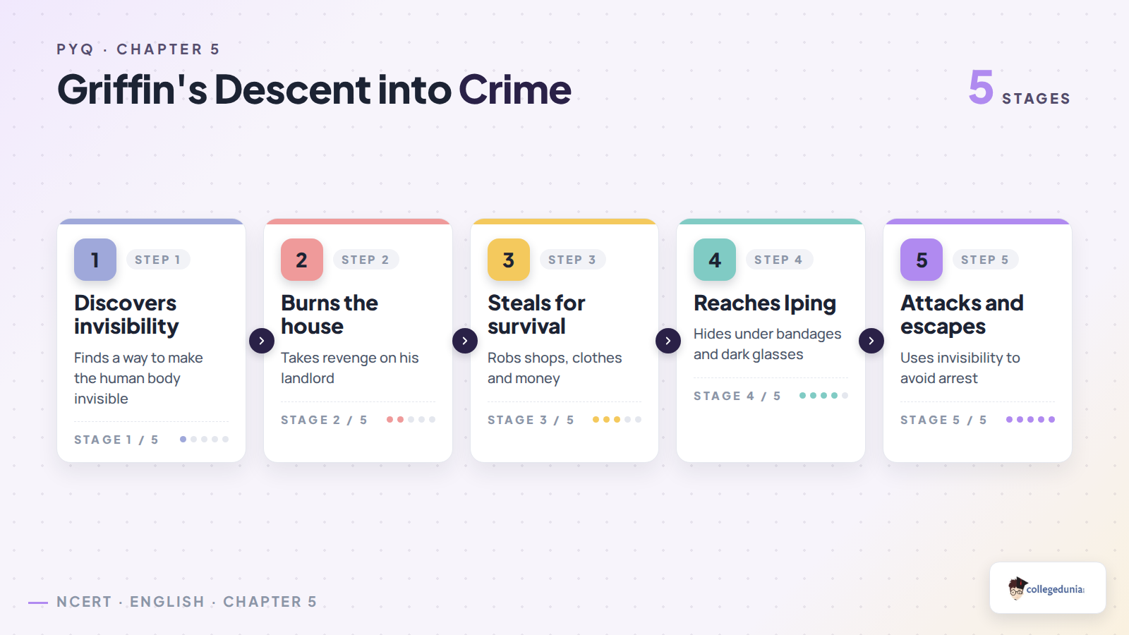 Sequence showing Griffin's descent from scientist to criminal