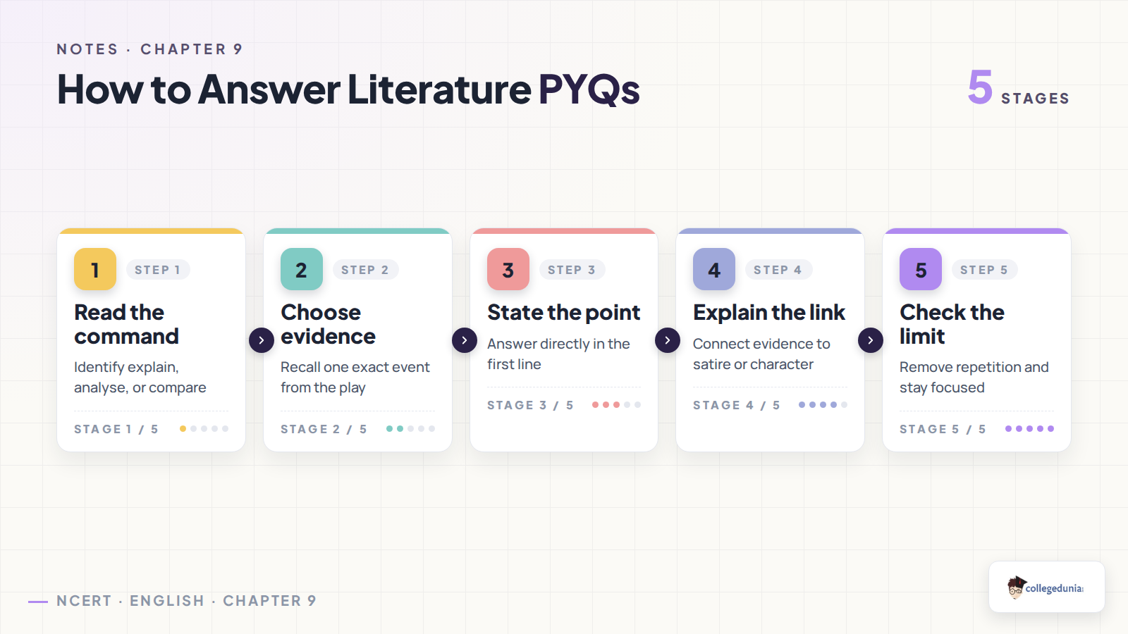 Five steps for answering Class 10 English PYQs