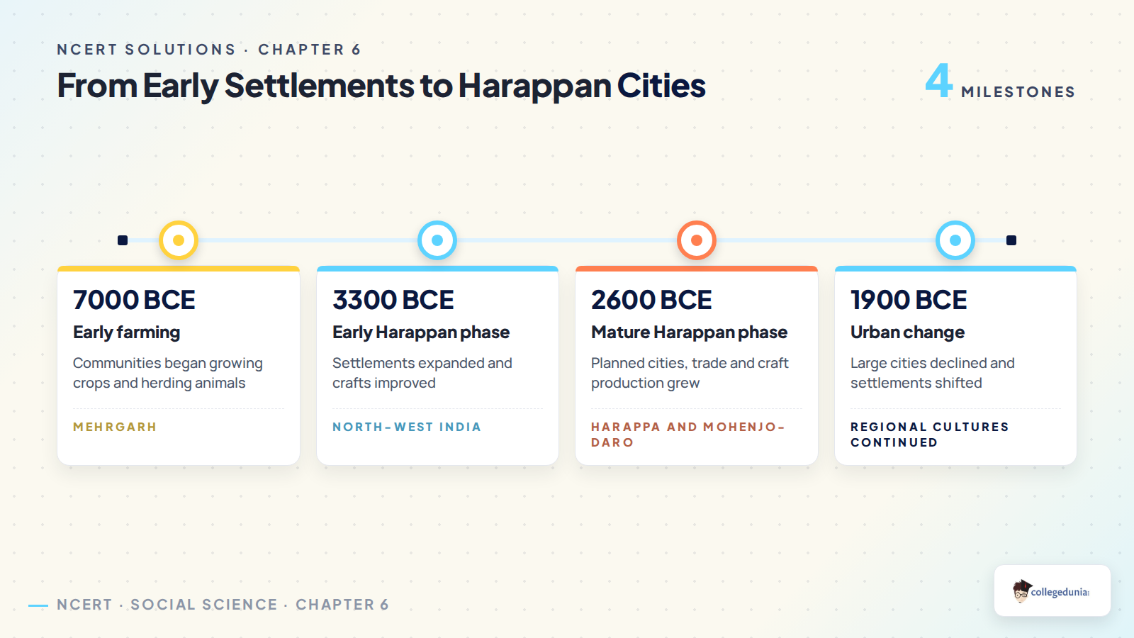 Timeline from early farming settlements to Harappan cities