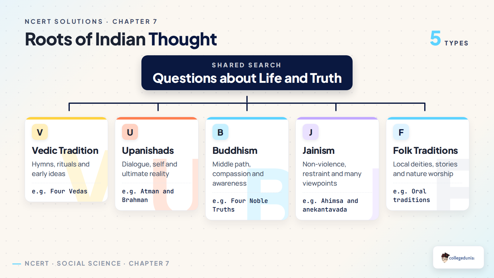 Classification of Vedic, Upanishadic, Buddhist, Jain and folk traditions