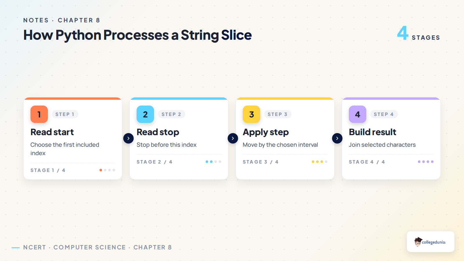 Python string slicing process using start stop and step