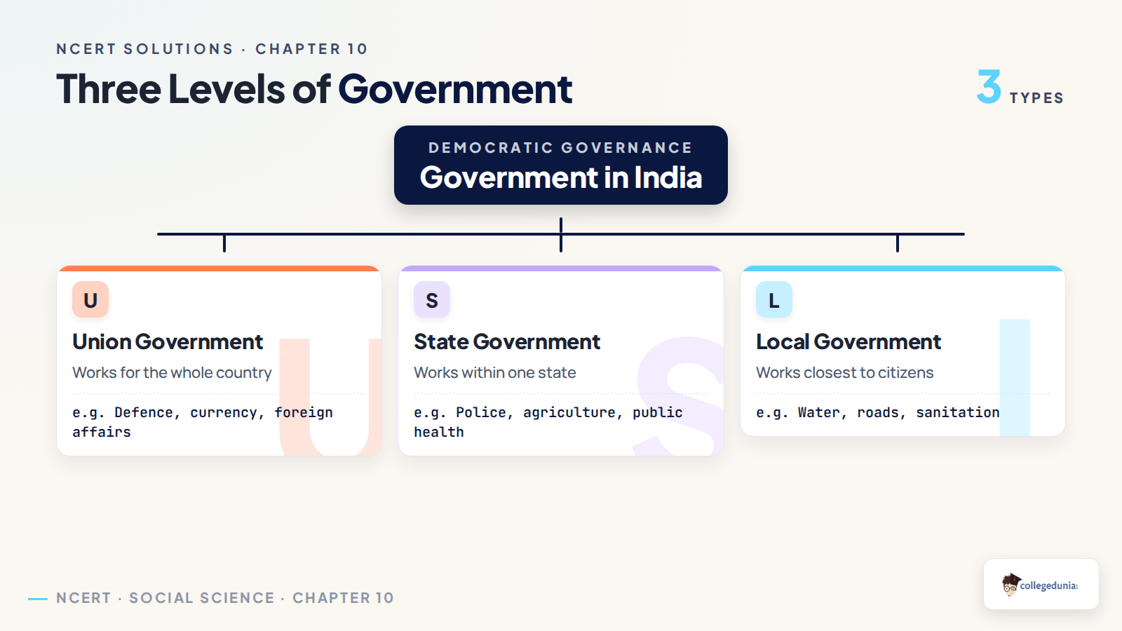 Three levels of government in India: Union, State and local government