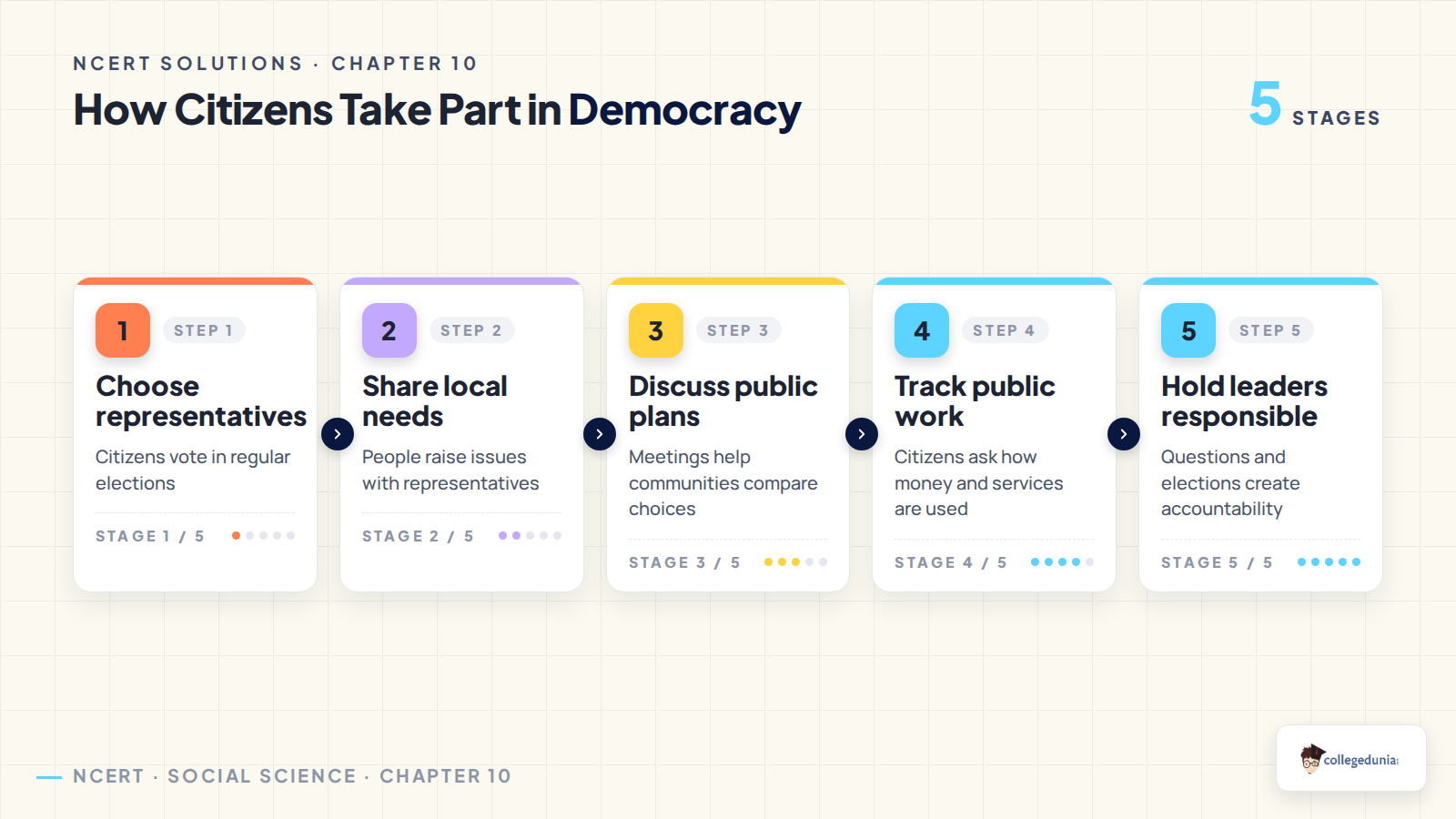 Five steps showing how citizens take part in democracy