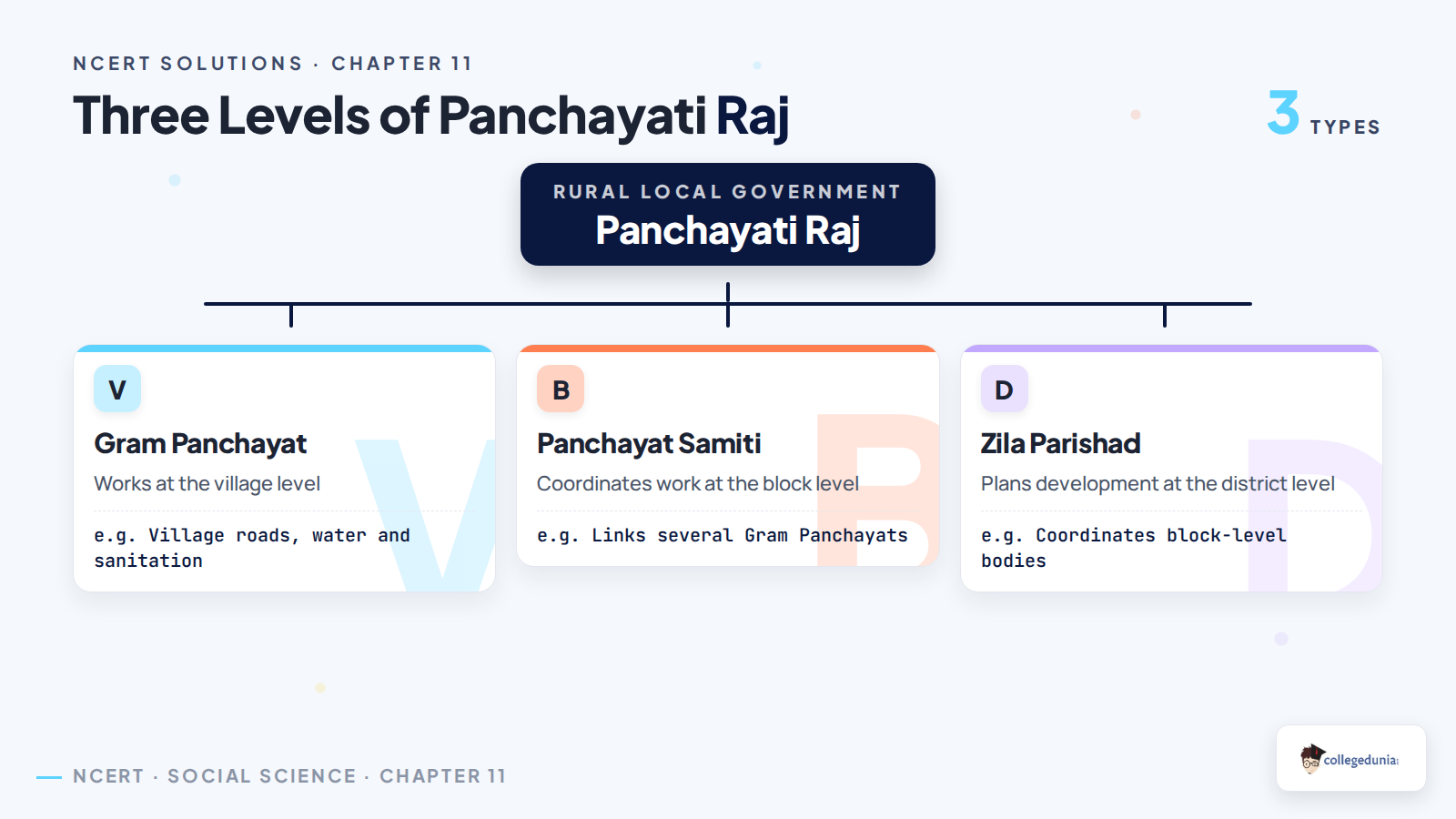 Three levels of Panchayati Raj in rural India