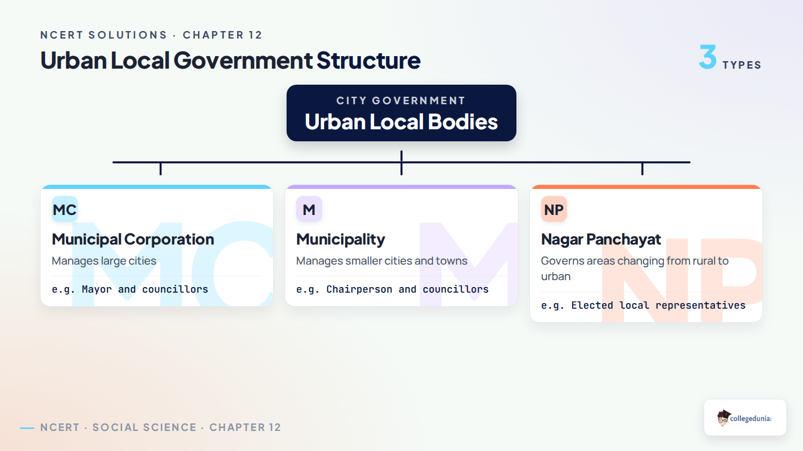 Urban local government structure with Municipal Corporation, Municipality and Nagar Panchayat