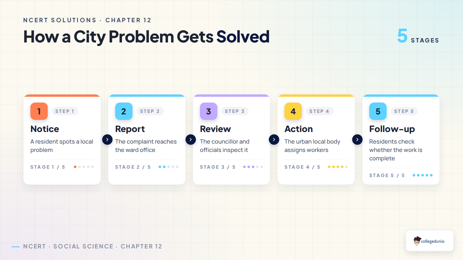 Five steps showing how an urban local body solves a city problem