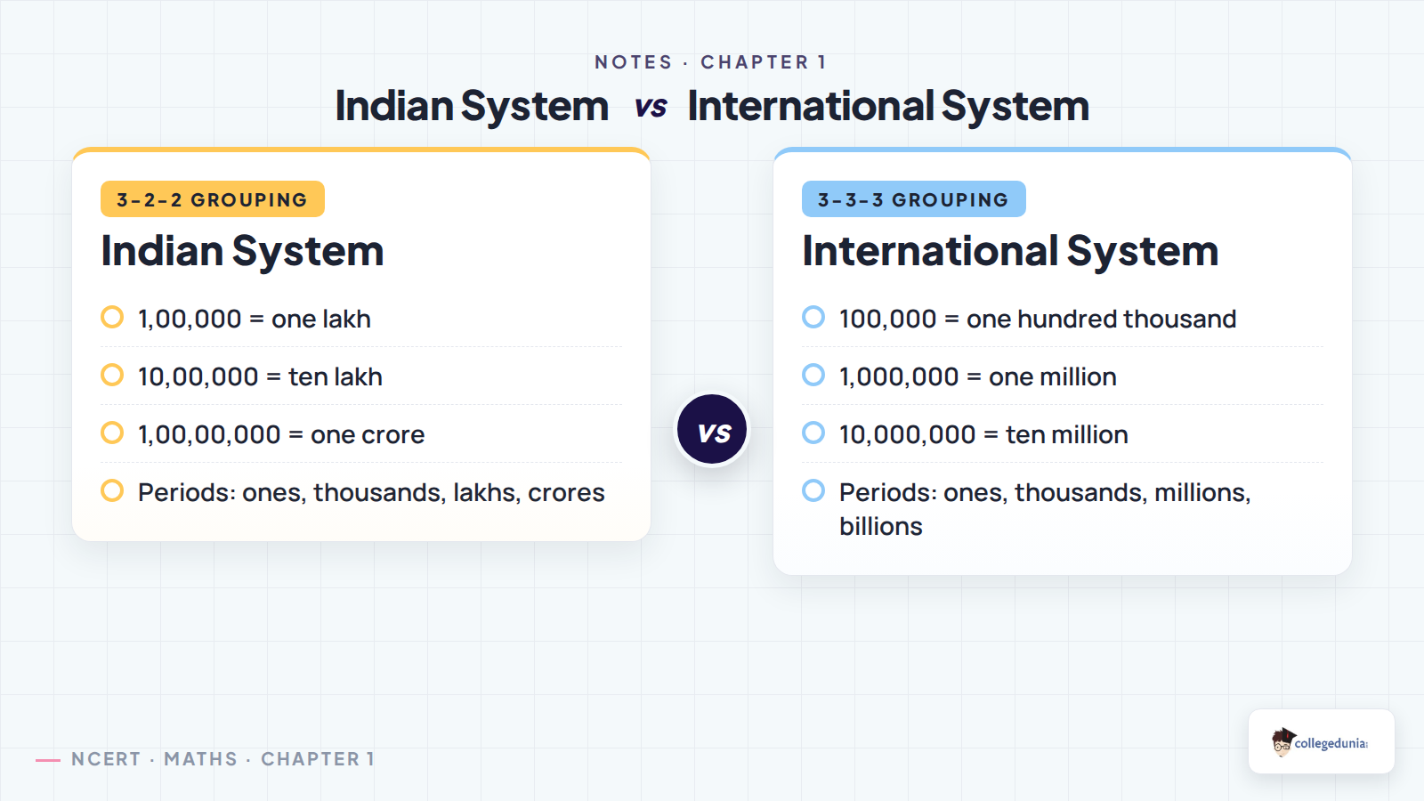 Indian and International place value systems comparison