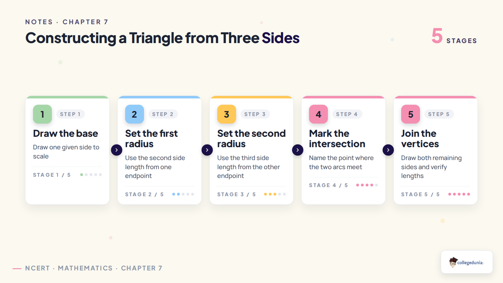 Five steps for constructing a triangle from three side lengths