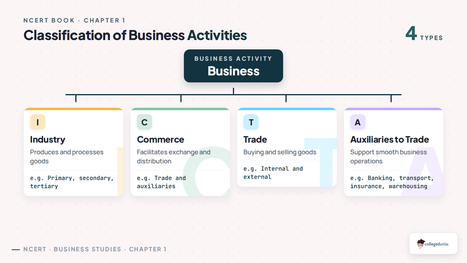 Classification of business activities into industry and commerce