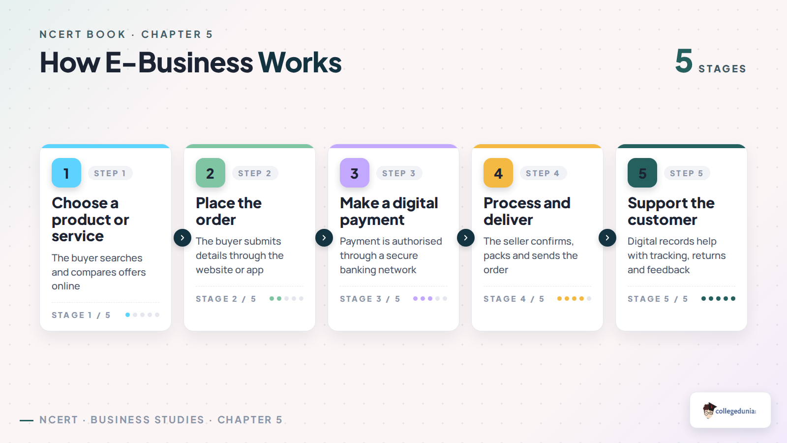 Five stages of an online e-business transaction