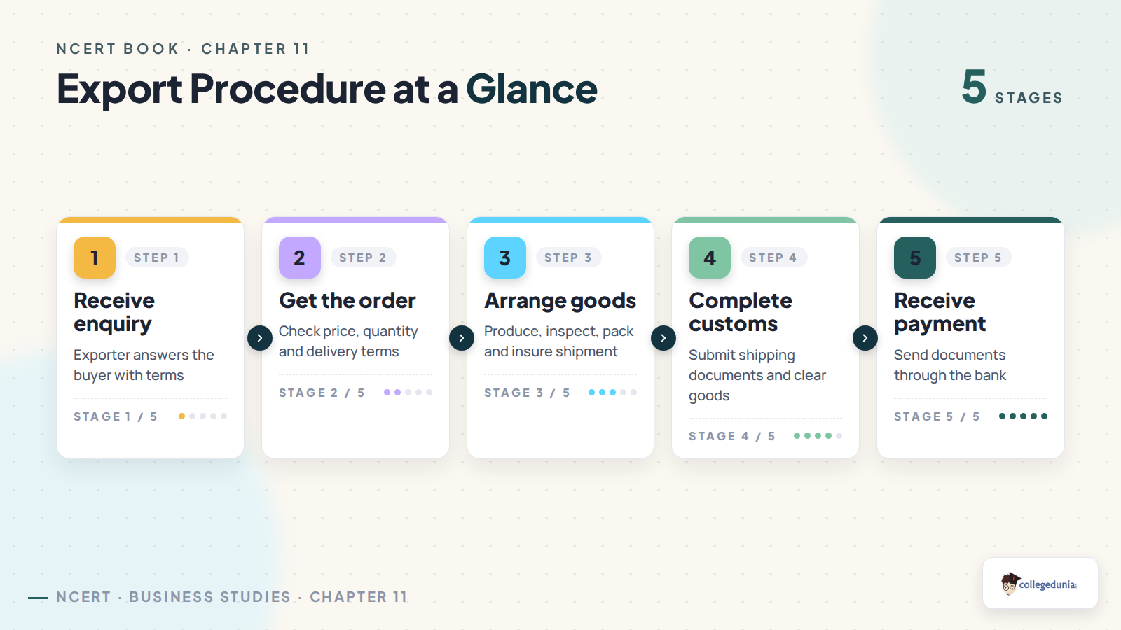Five main stages in the export procedure