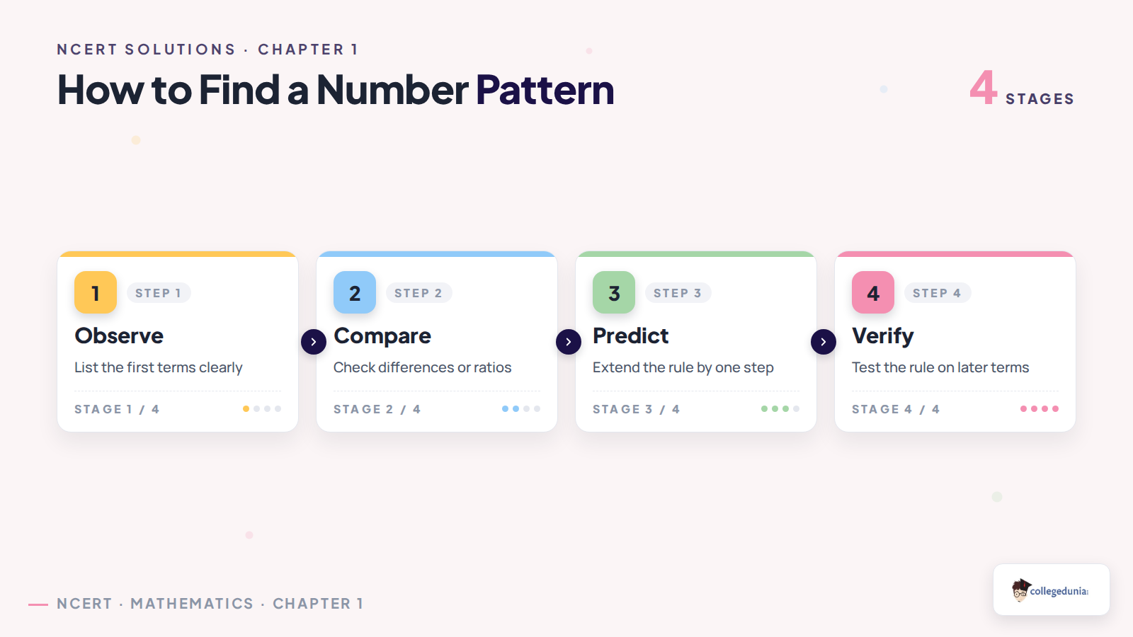 Four steps for finding and checking a number pattern
