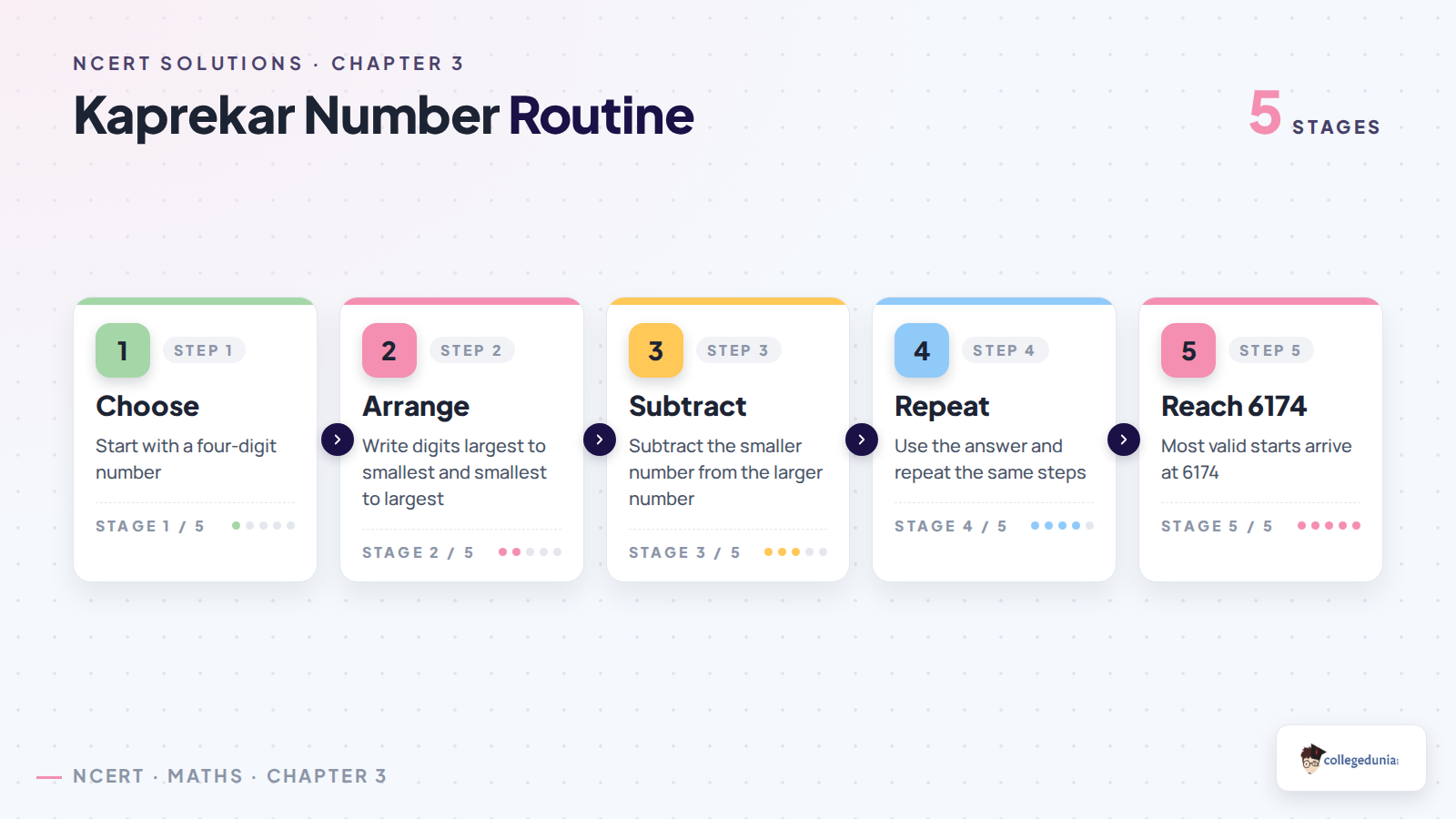 Five steps in the Kaprekar number routine