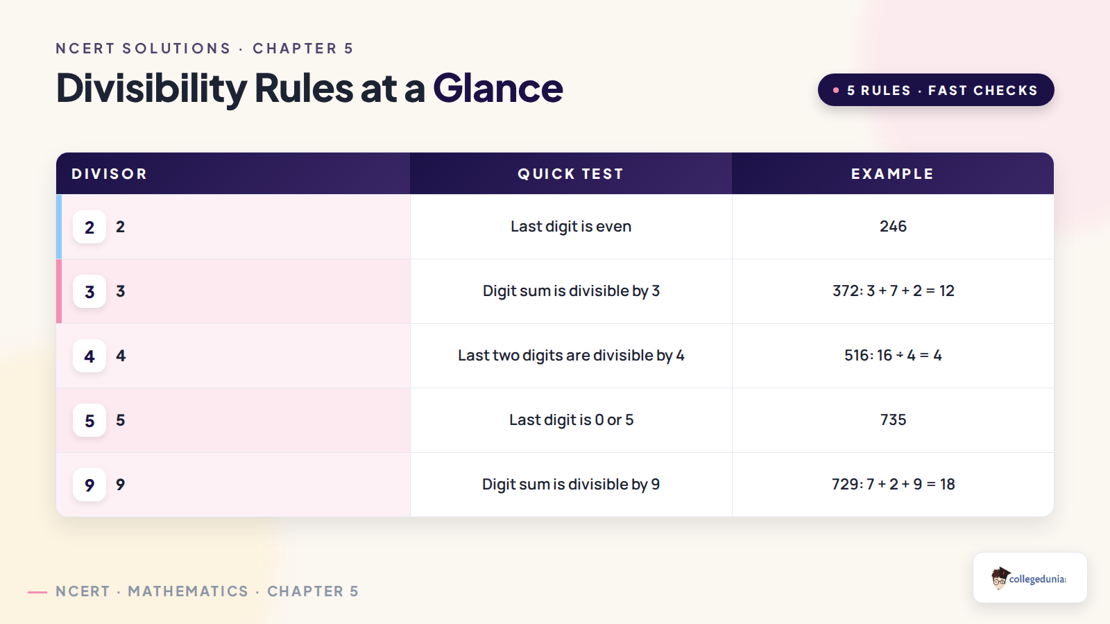 Divisibility rules for 2, 3, 4, 5 and 9 with examples