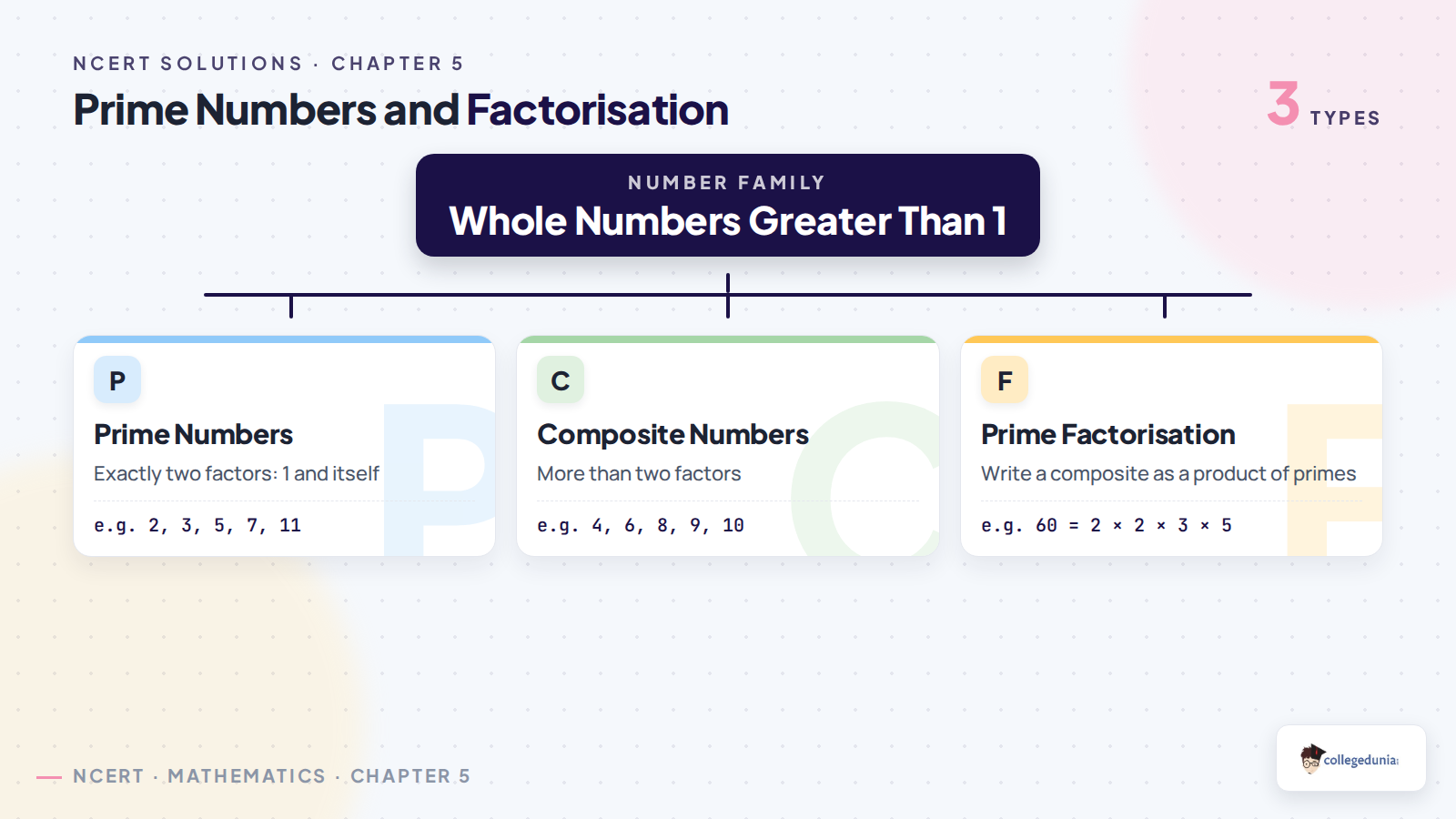Classification of prime numbers, composite numbers and prime factorisation