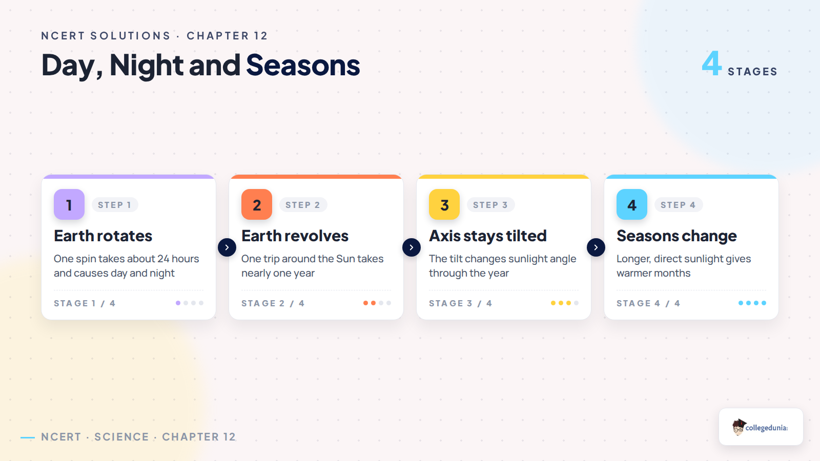 Day night and seasons process for Class 7 Science Earth Moon and the Sun