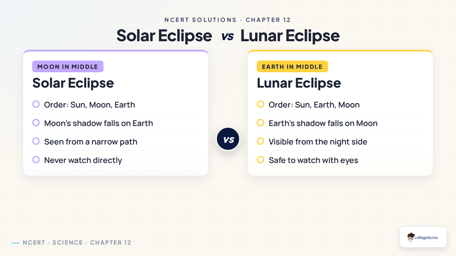 Solar eclipse versus lunar eclipse order for Class 7 Science Chapter 12