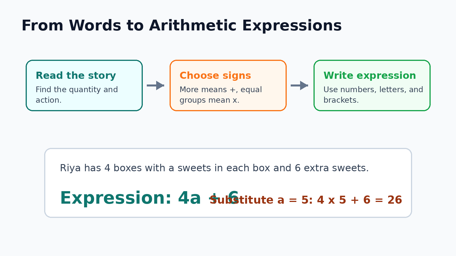 From words to arithmetic expressions for Class 7 Maths