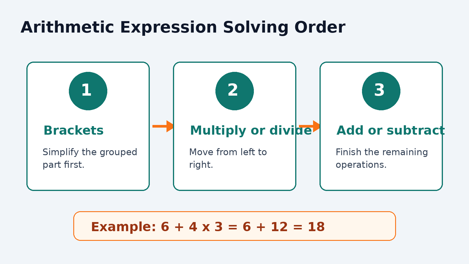 Arithmetic expression solving order for Class 7 Maths
