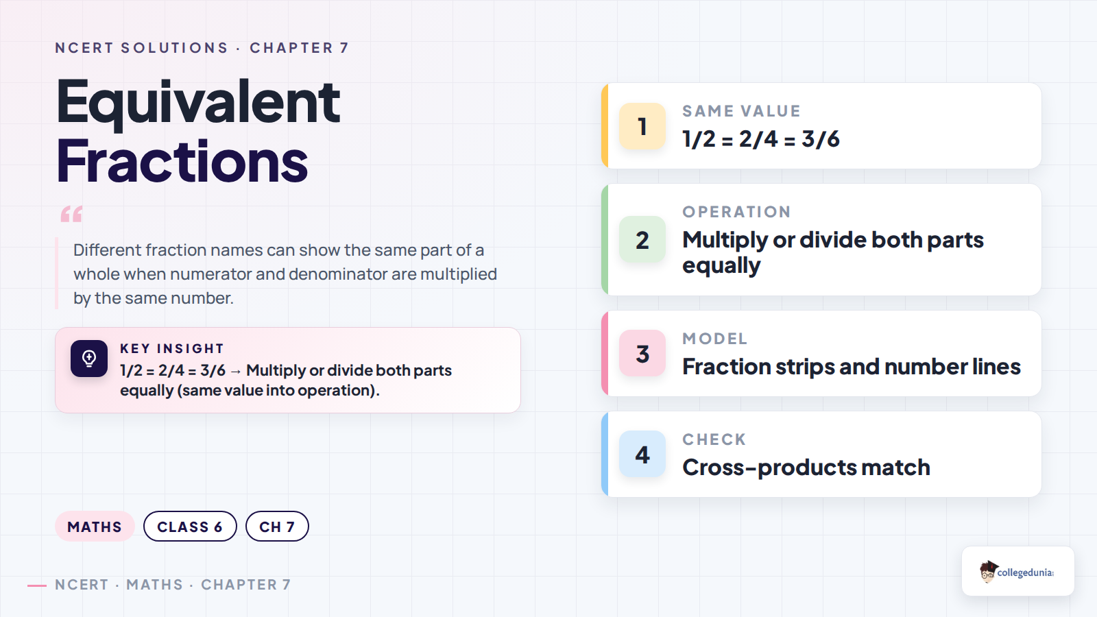 Equivalent fractions concept card for Class 6 Mathematics