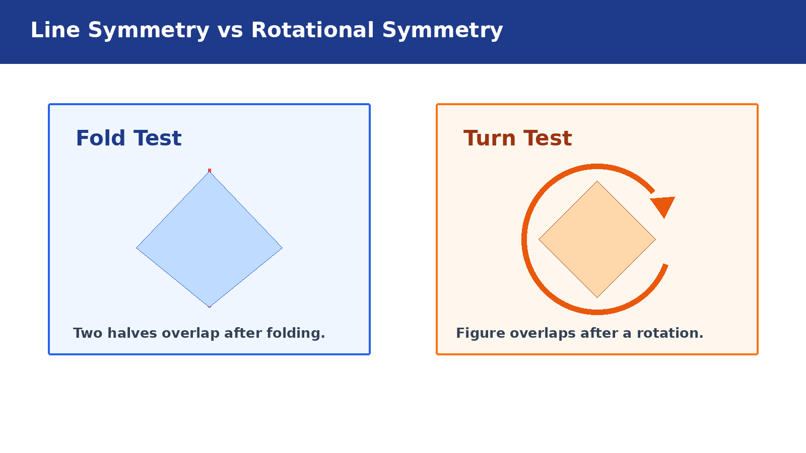 Line symmetry and rotational symmetry comparison for Class 6 Mathematics Chapter 9