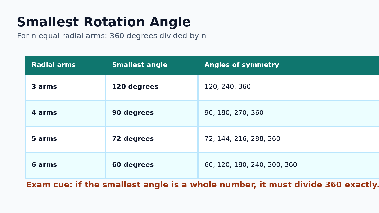 Rotation angle table for Class 6 Mathematics Symmetry NCERT Solutions