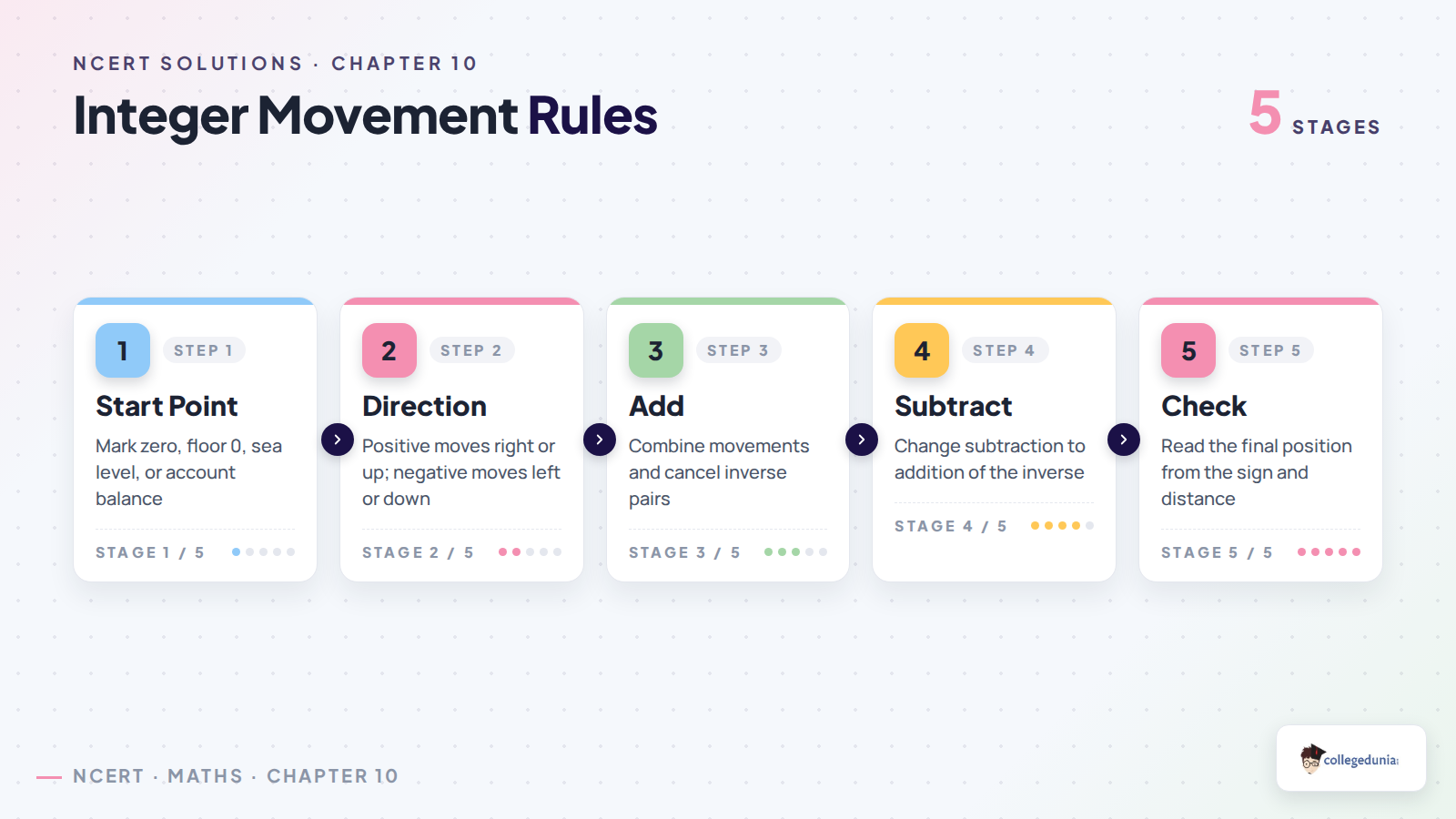 Integer movement rules for Class 6 Mathematics Chapter 10