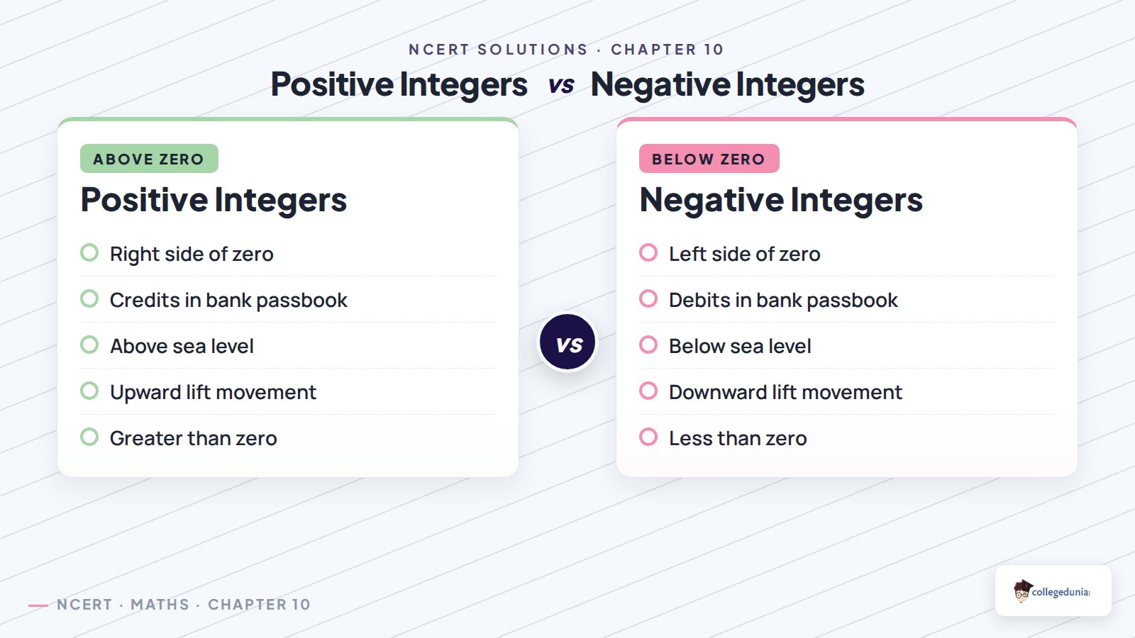 Positive integers and negative integers comparison for Class 6 Mathematics