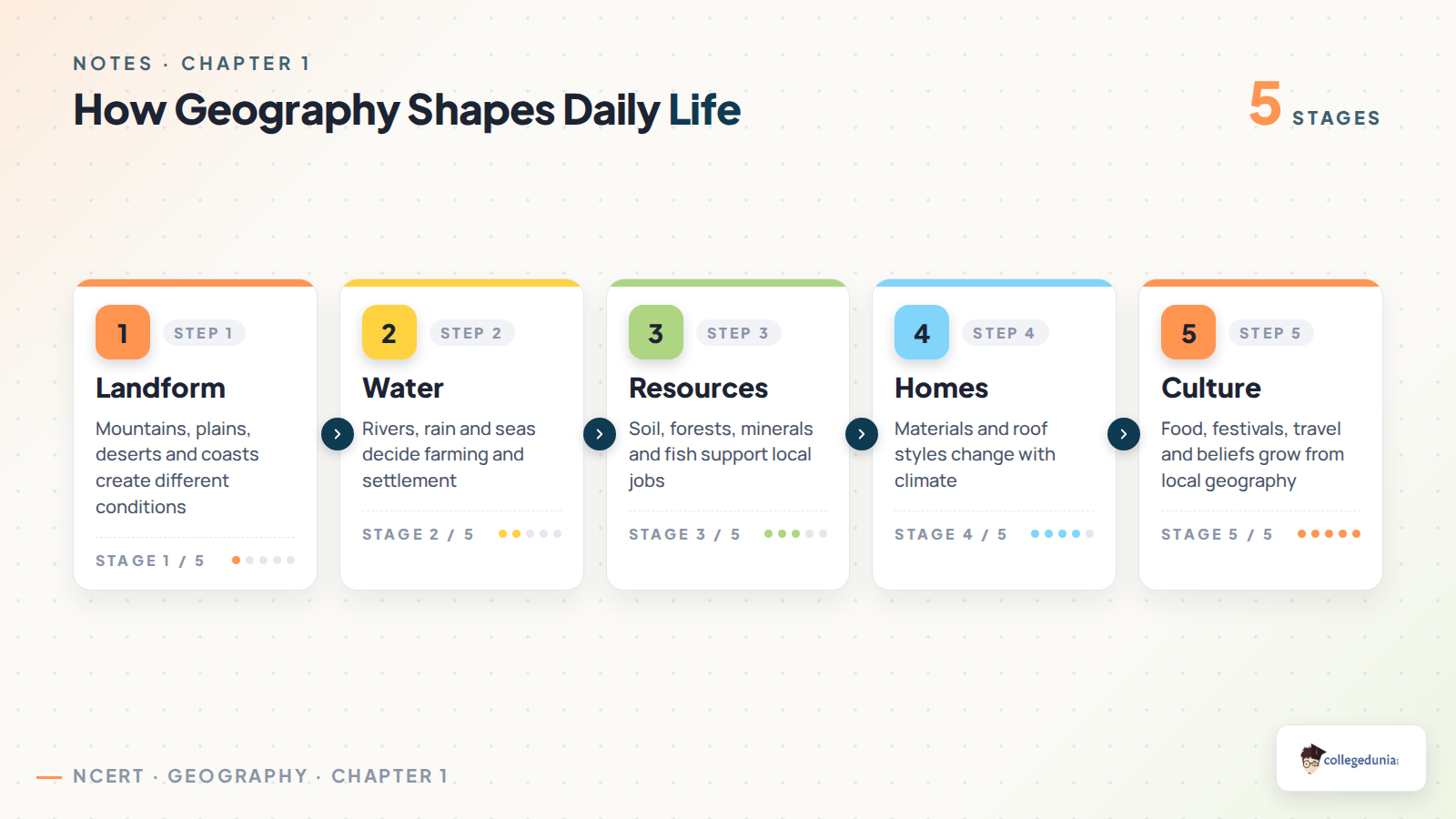 How geography shapes daily life in India Class 7 notes