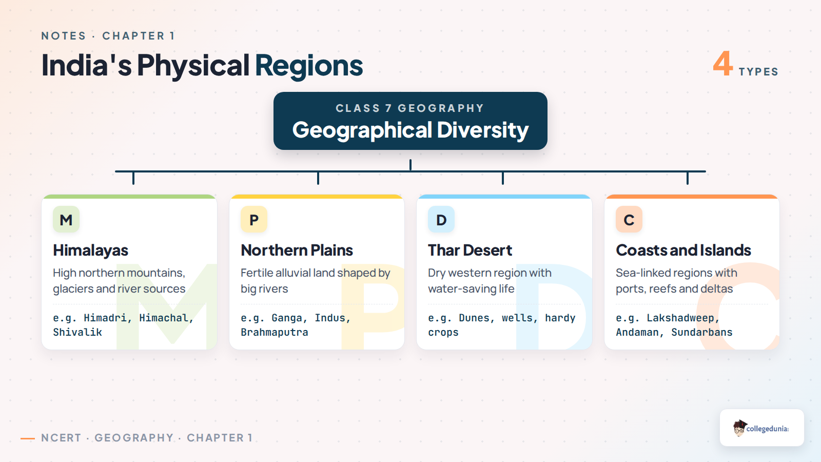 India physical regions classification for Class 7 Social Science
