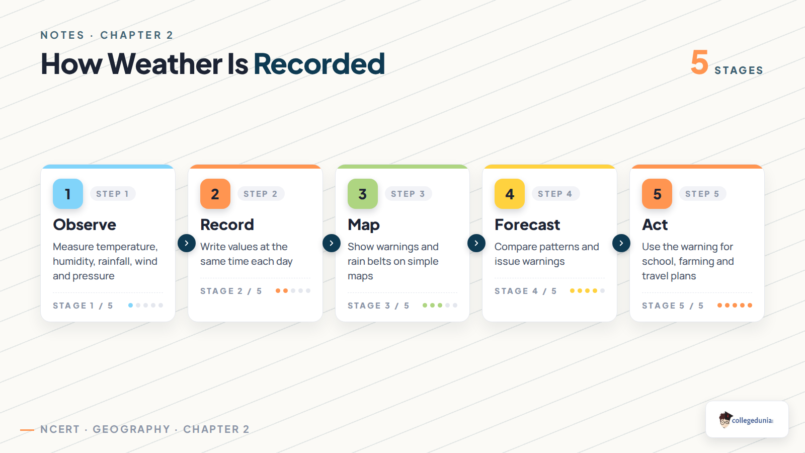 How weather is recorded in Class 7 Social Science notes