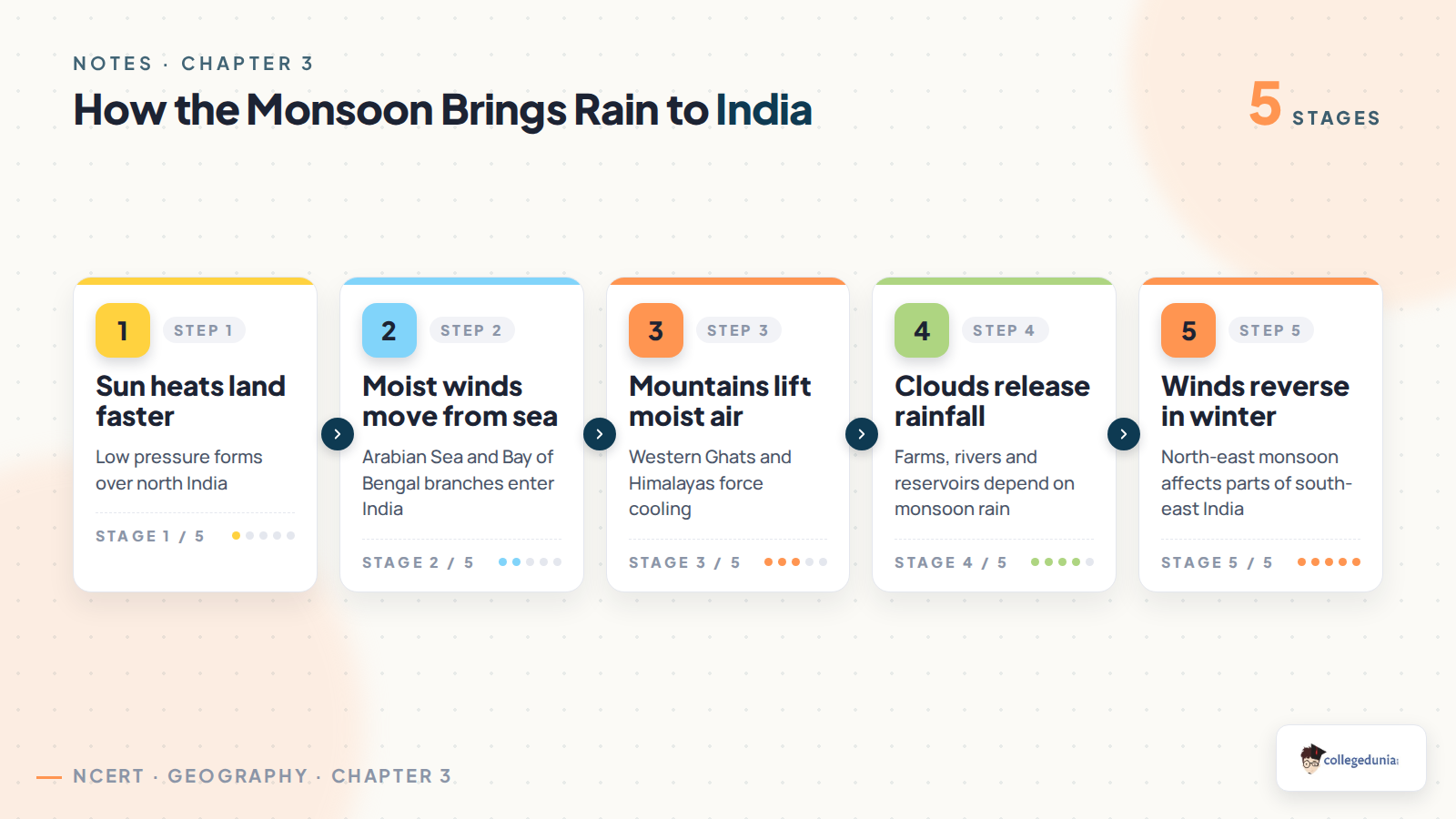 How monsoon winds bring rain to India in Class 7 geography notes