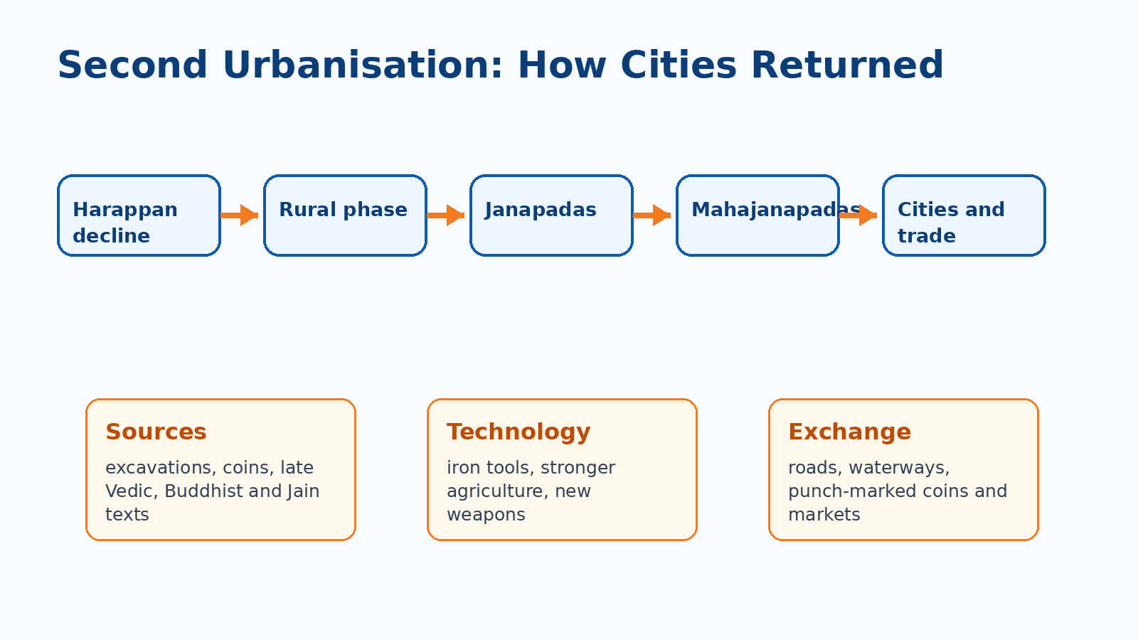 Second Urbanisation timeline for Class 7 Social Science Chapter 4