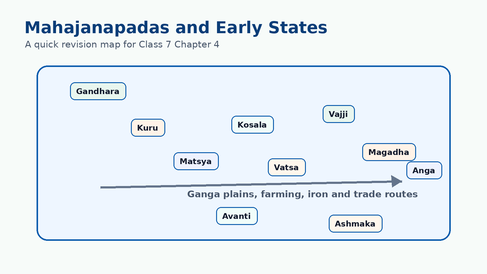 Mahajanapadas map revision for Class 7 Social Science Chapter 4