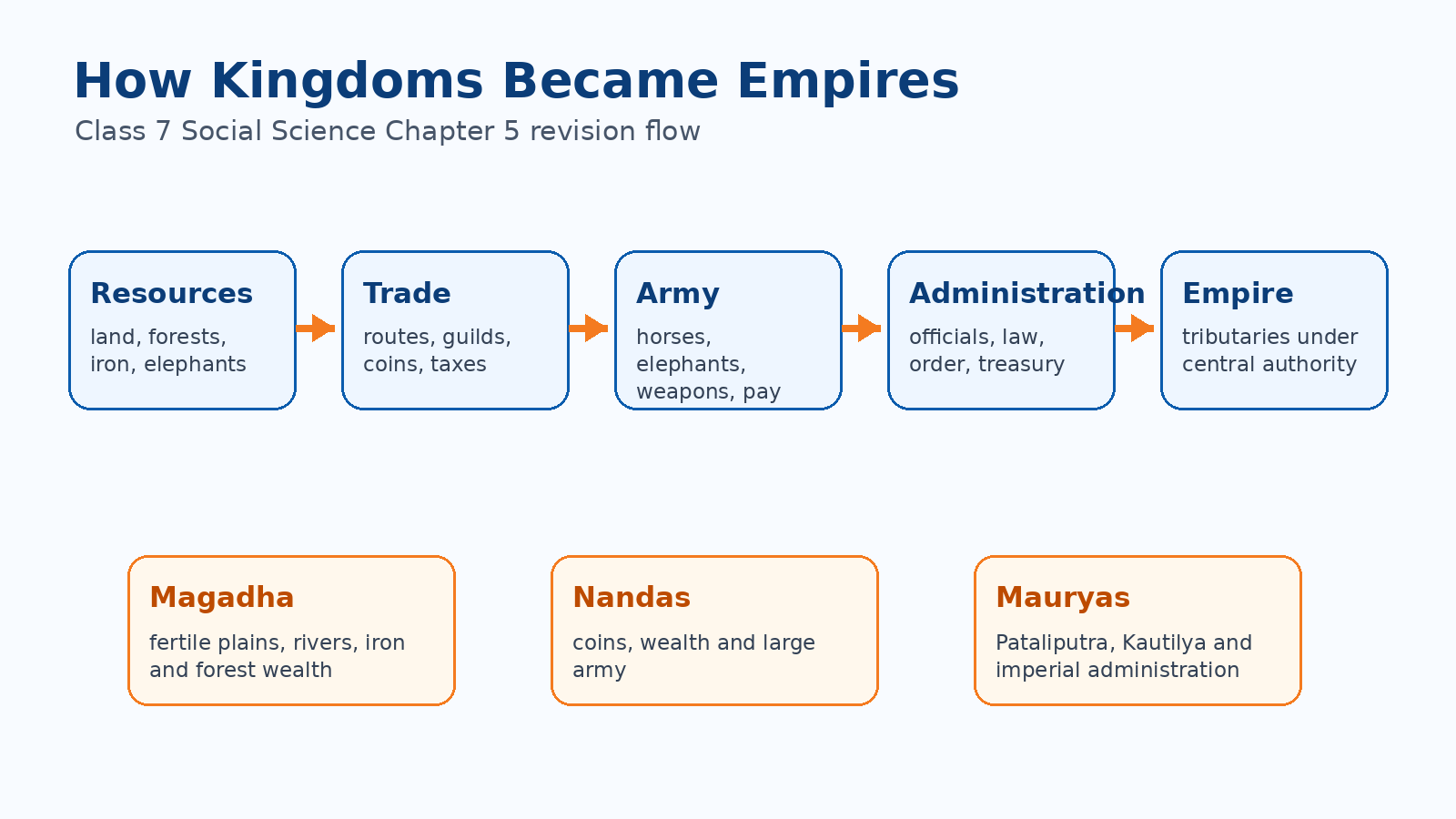 How kingdoms became empires in Class 7 Social Science Chapter 5