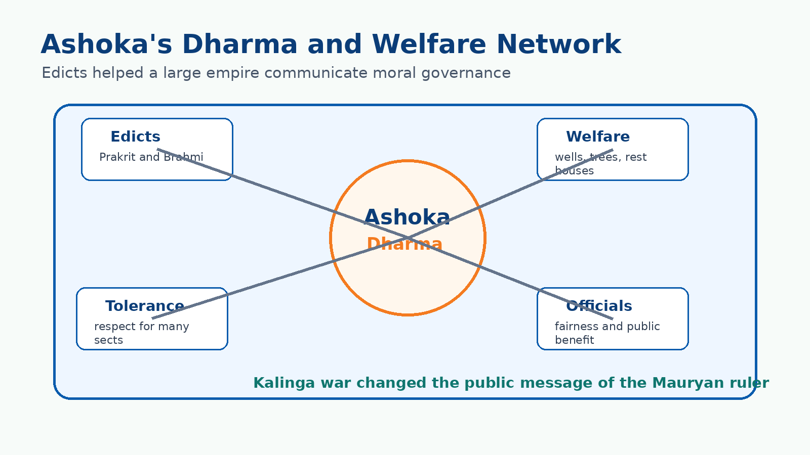 Ashoka dharma and edicts network for Class 7 Social Science Chapter 5