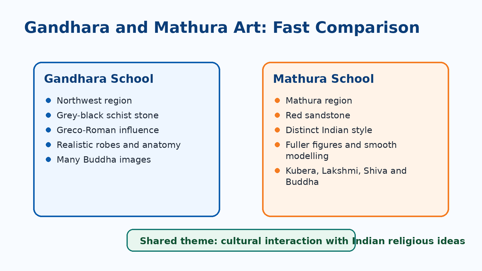 Gandhara and Mathura art comparison for Class 7 Social Science Chapter 6