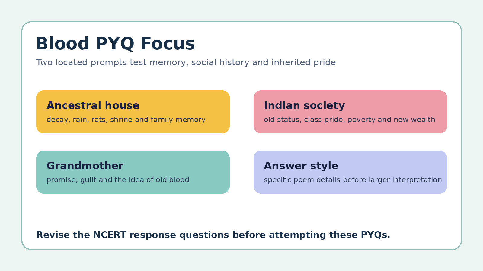 Blood PYQ focus map for Class 12 English