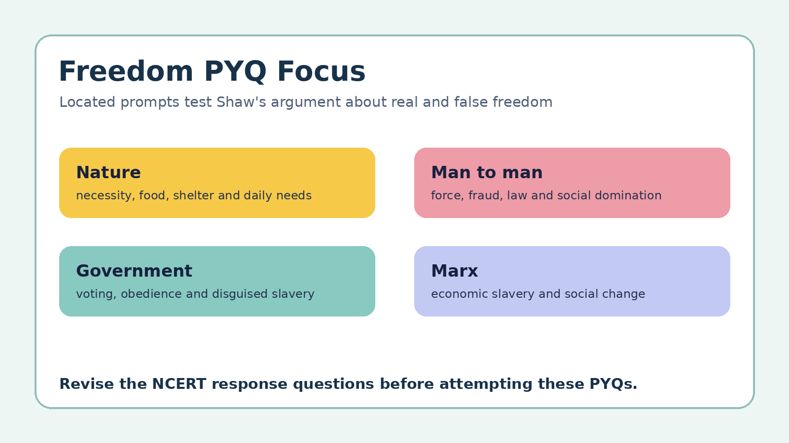Freedom PYQ focus map for Class 12 English