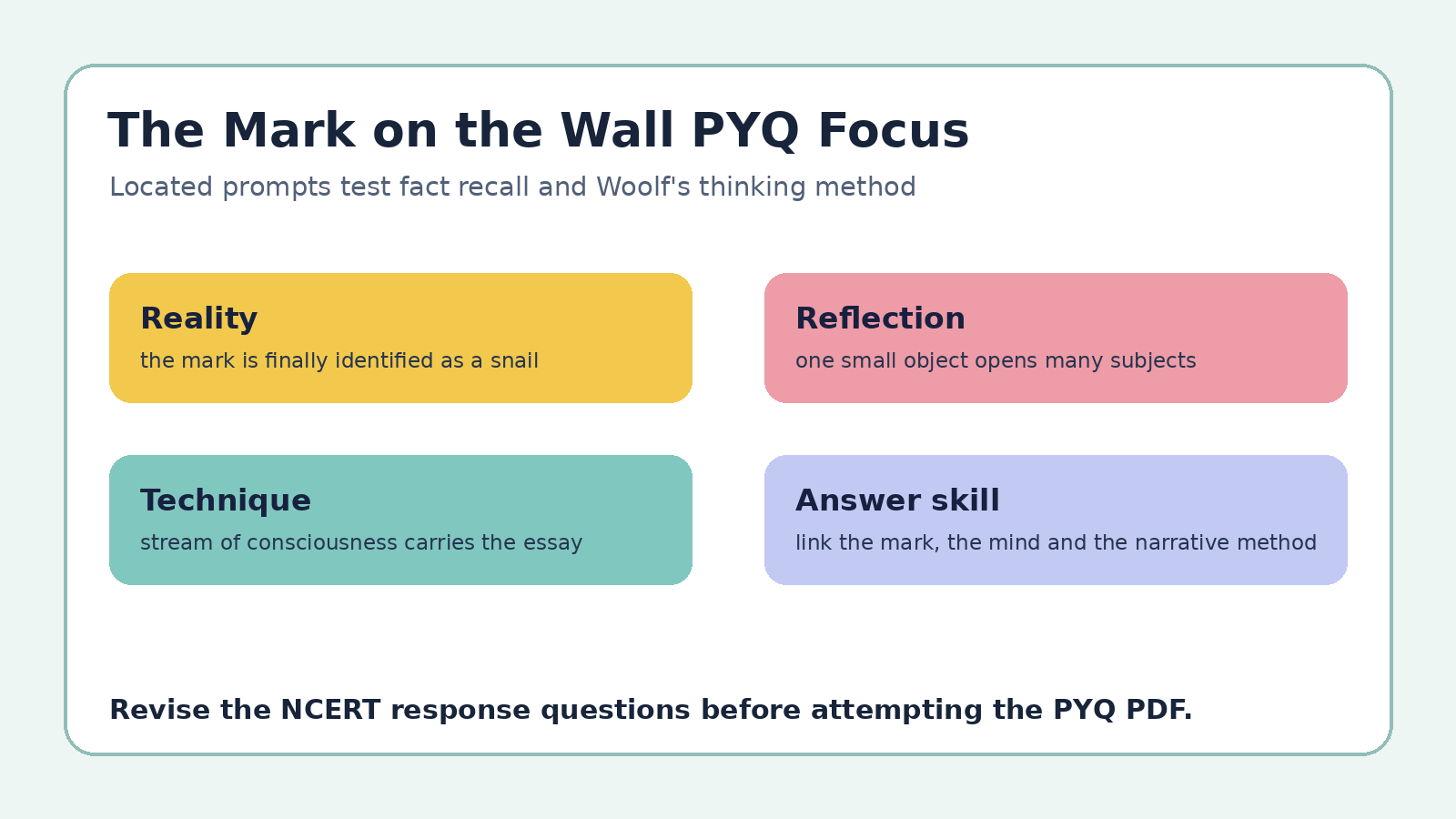 The Mark on the Wall PYQ focus map for Class 12 English