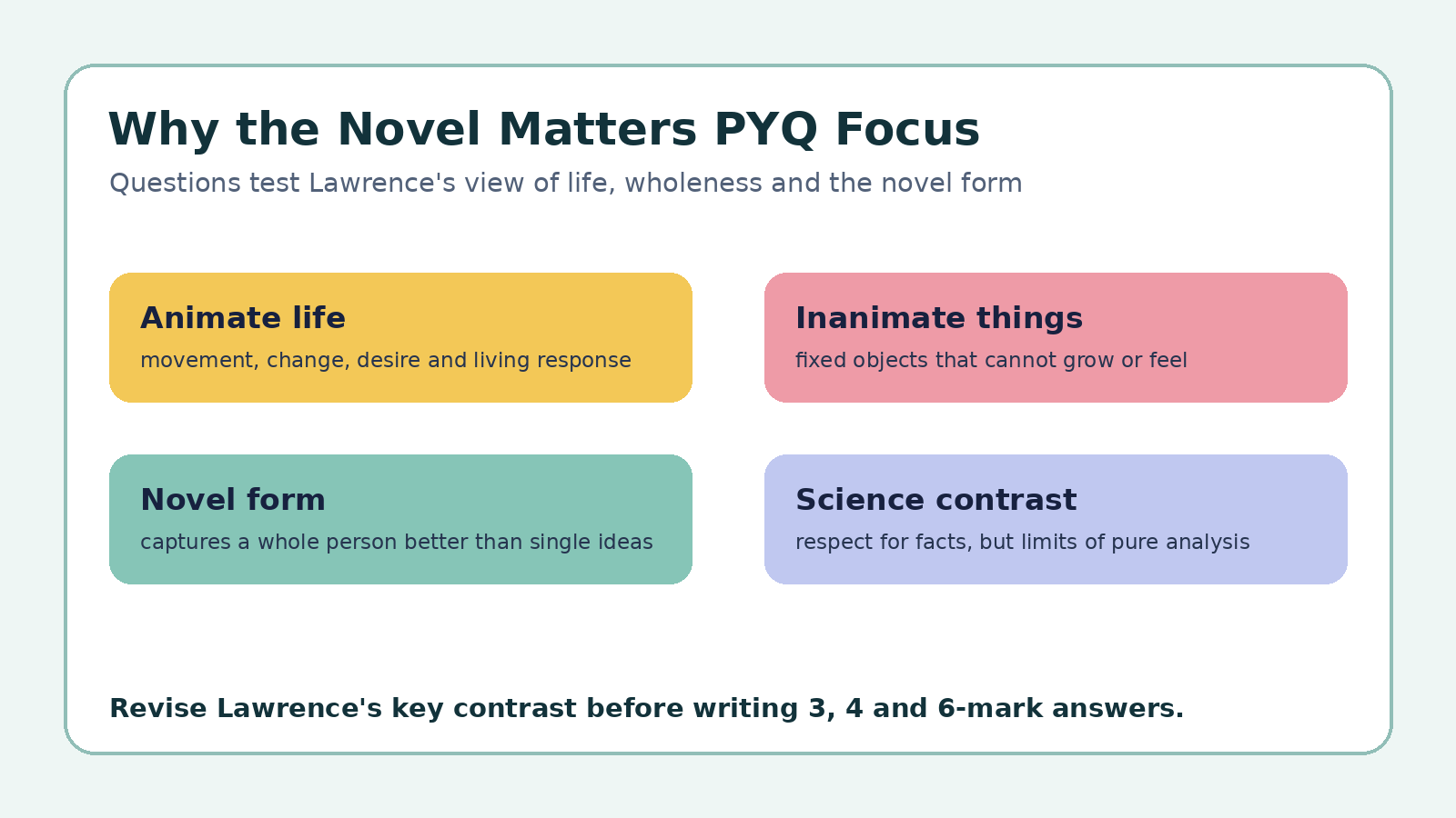 Why the Novel Matters PYQ focus map for Class 12 English