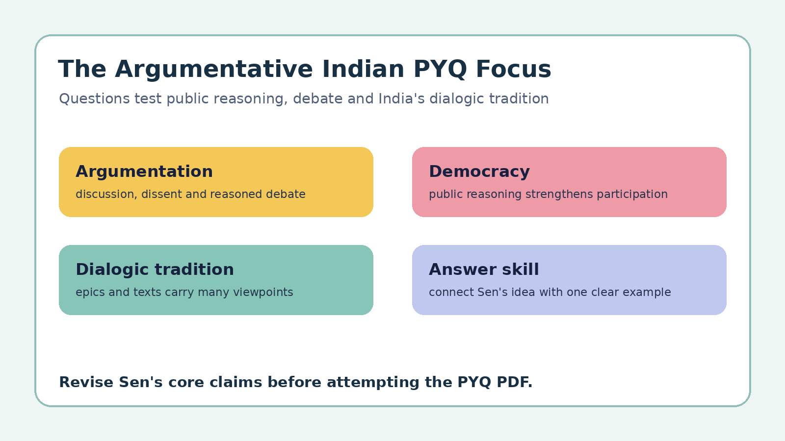 The Argumentative Indian PYQ focus map for Class 12 English