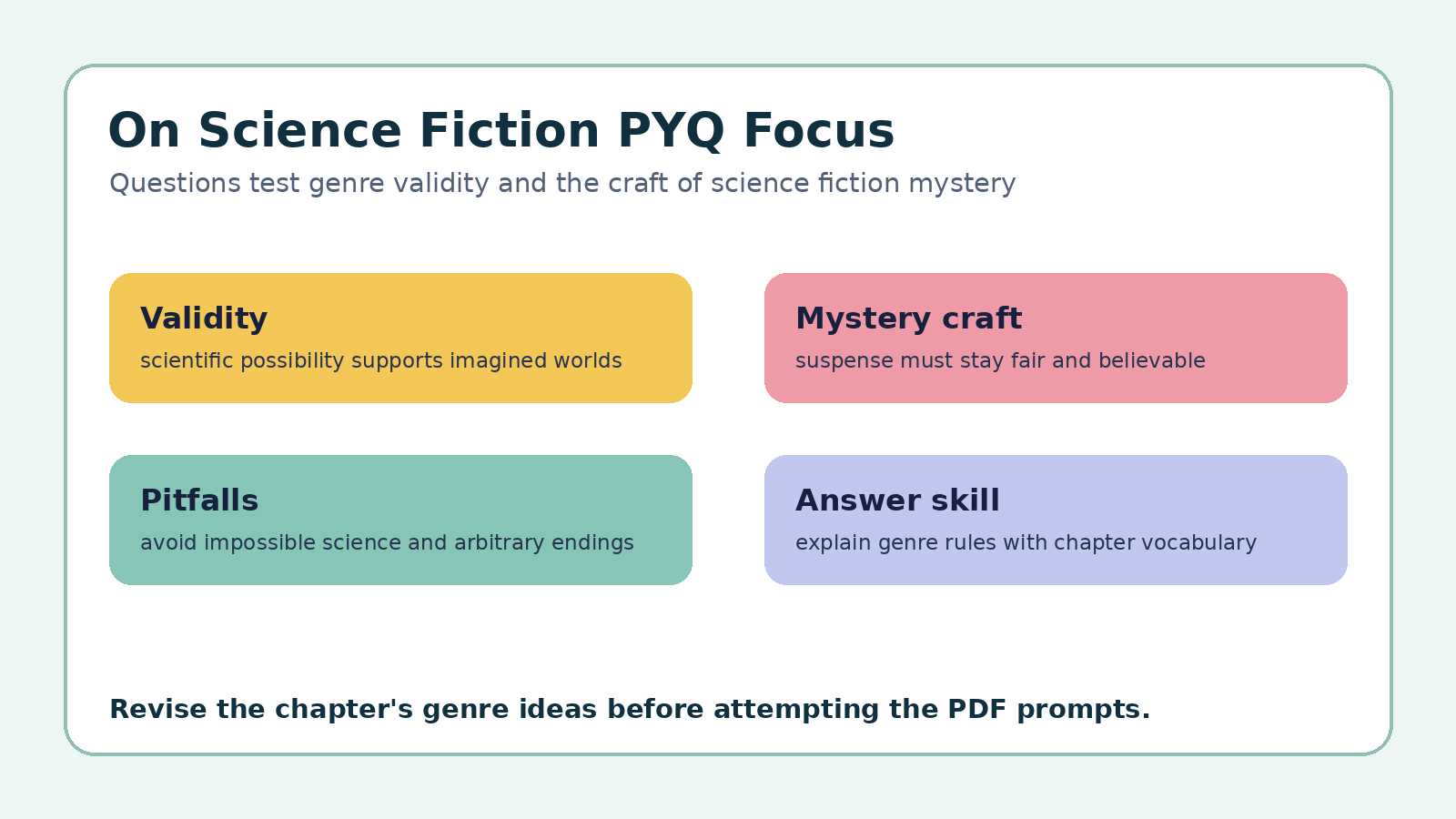 On Science Fiction PYQ focus map for Class 12 English