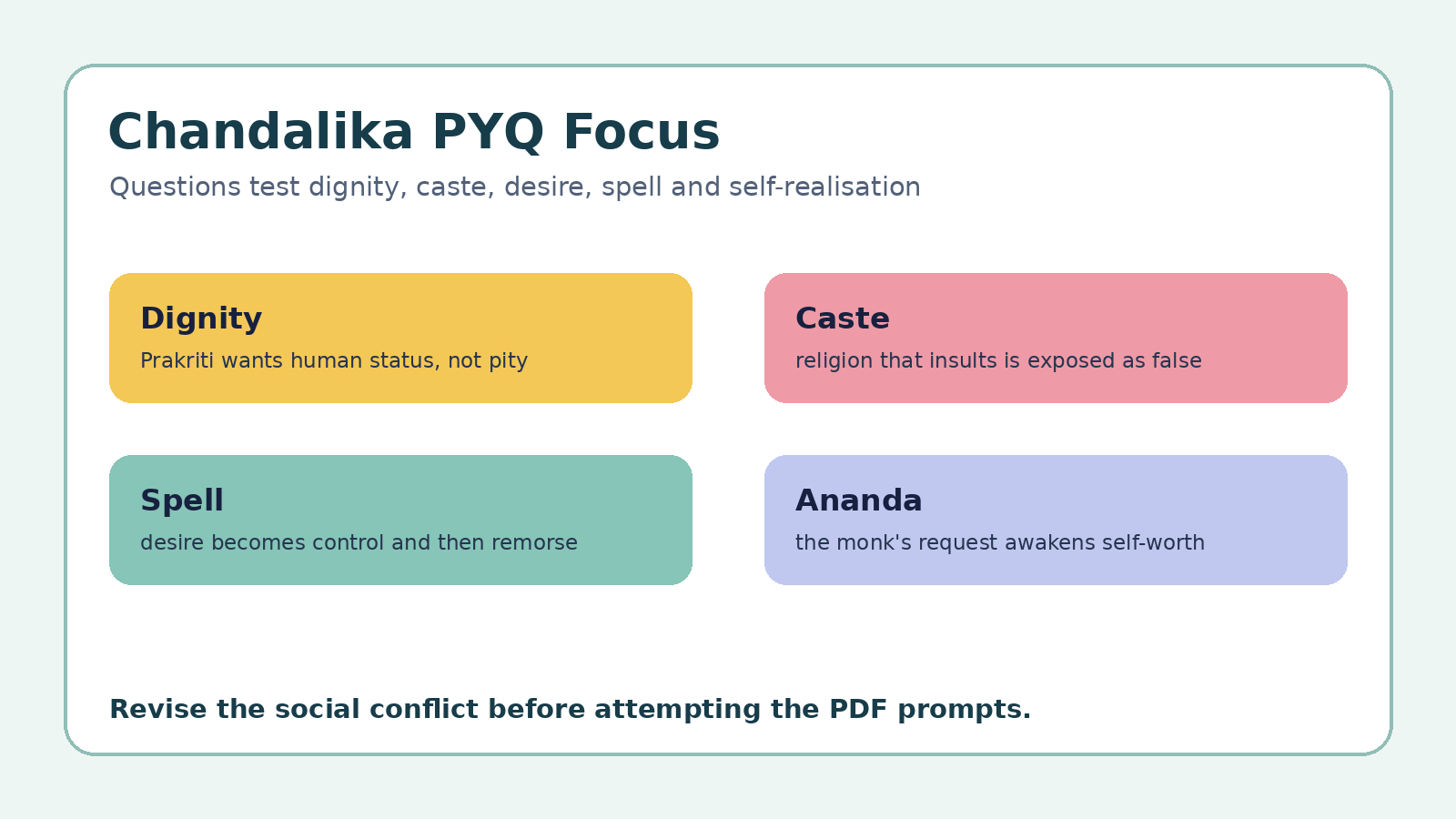 Chandalika PYQ focus map for Class 12 English